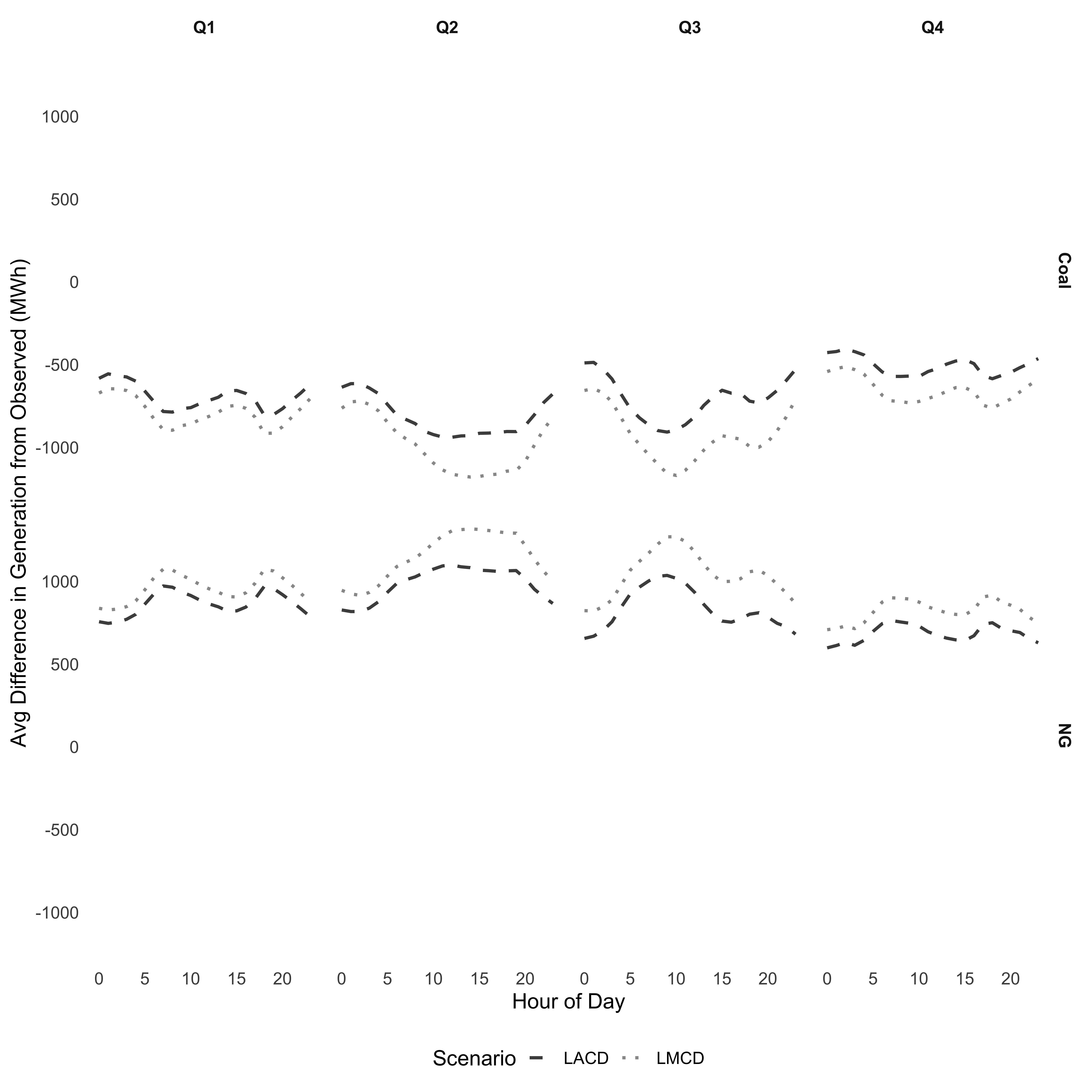 Average Generation Difference