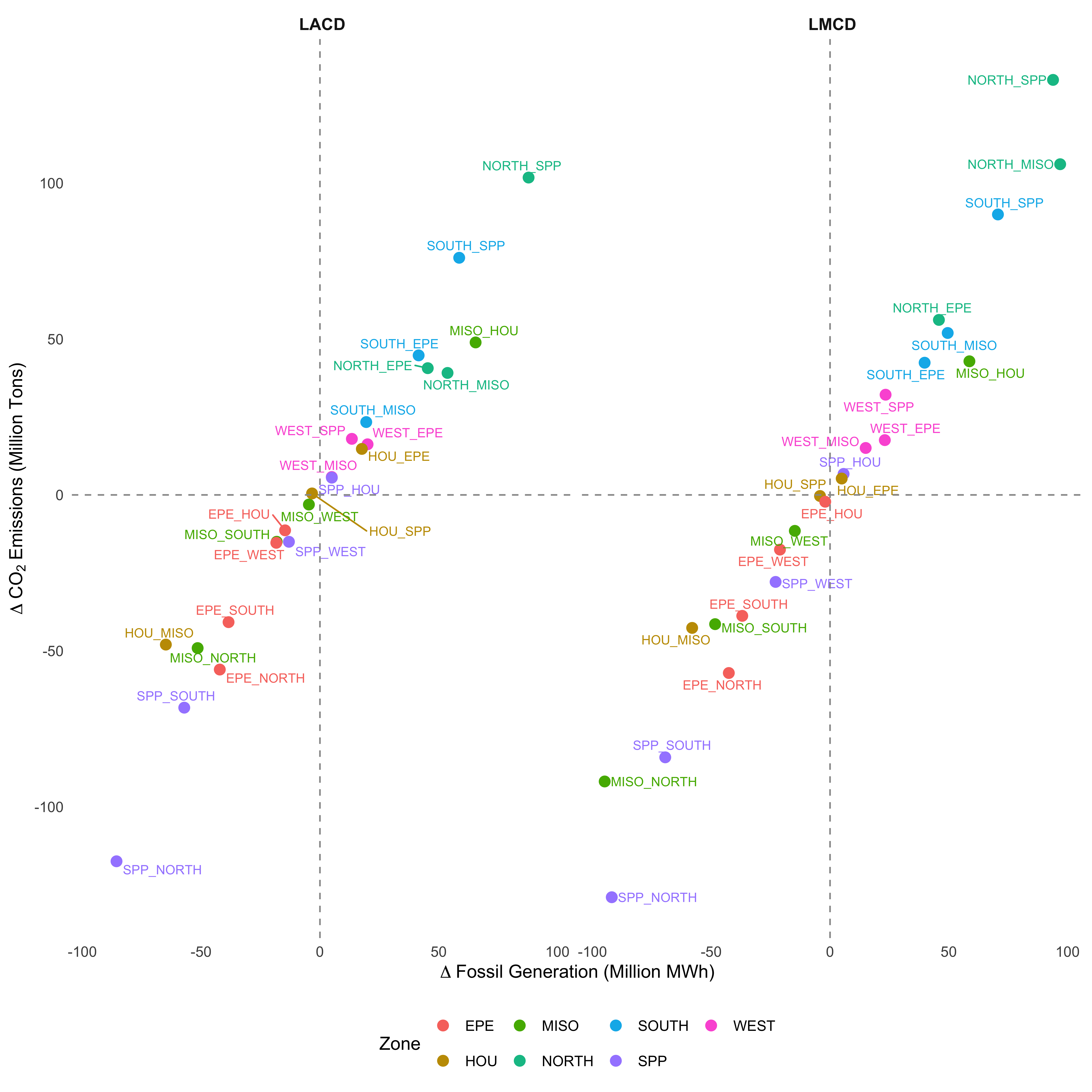 Carbon and Fossil Fuel Changes
