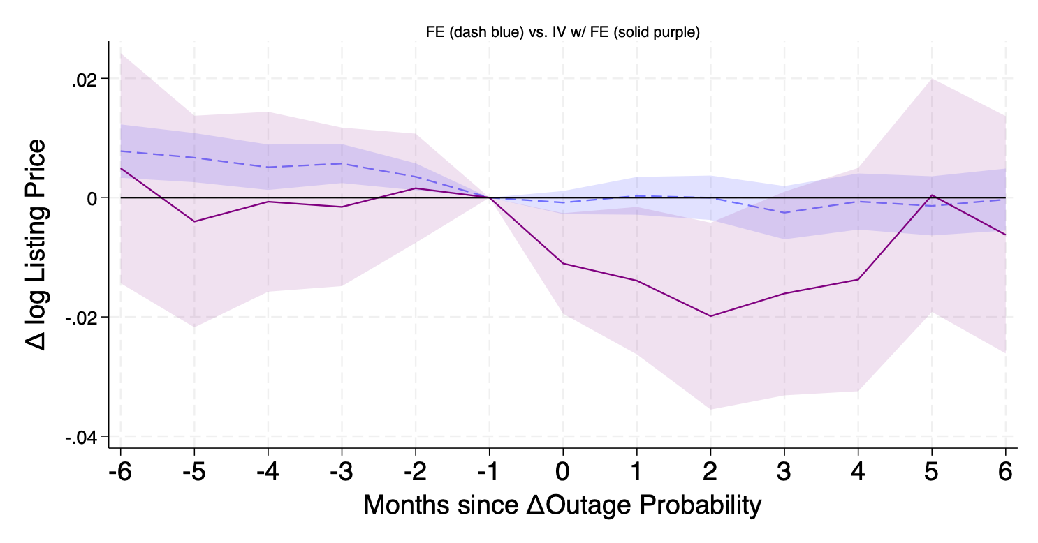 Listing Price Impact
