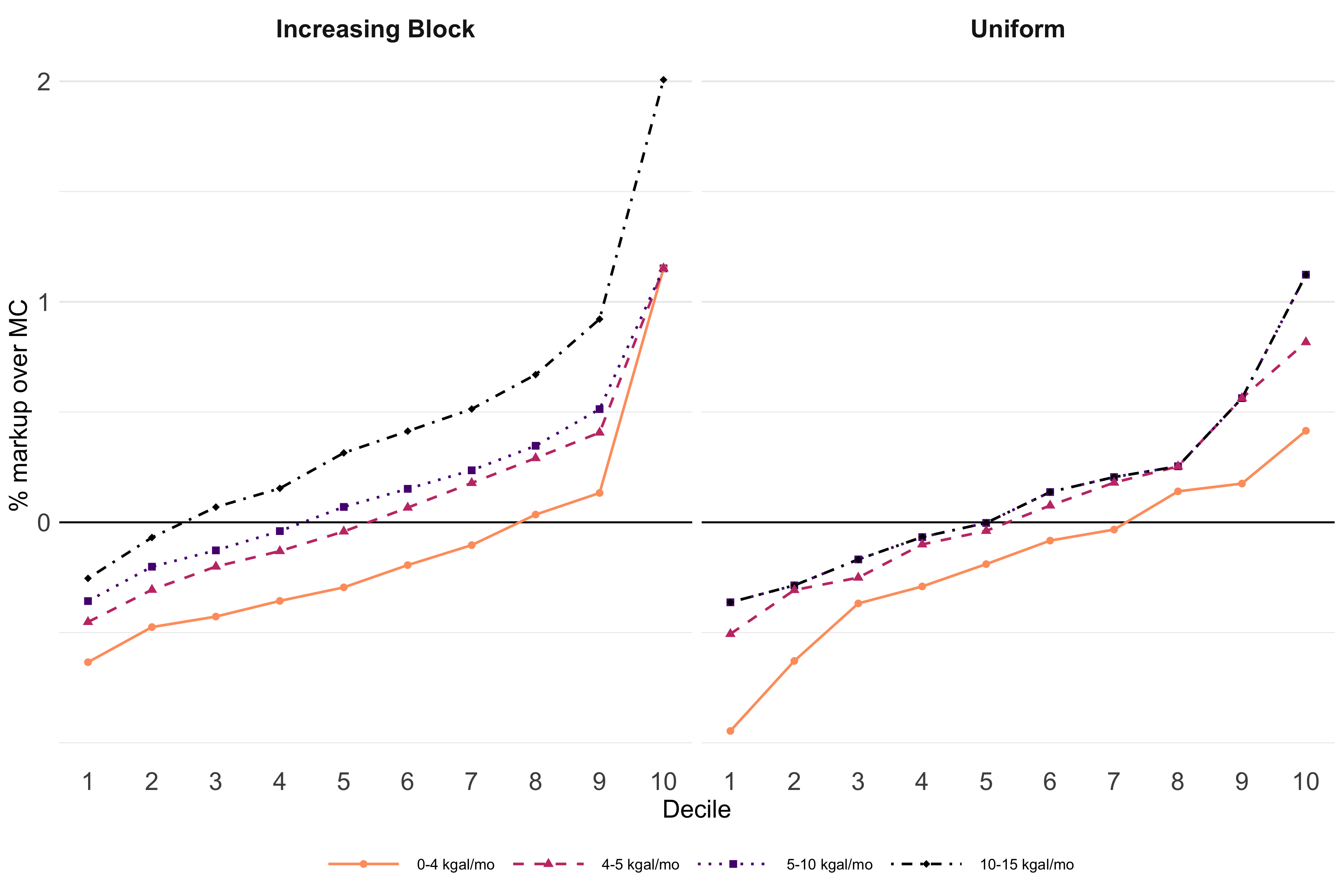 Water Pricing Markups