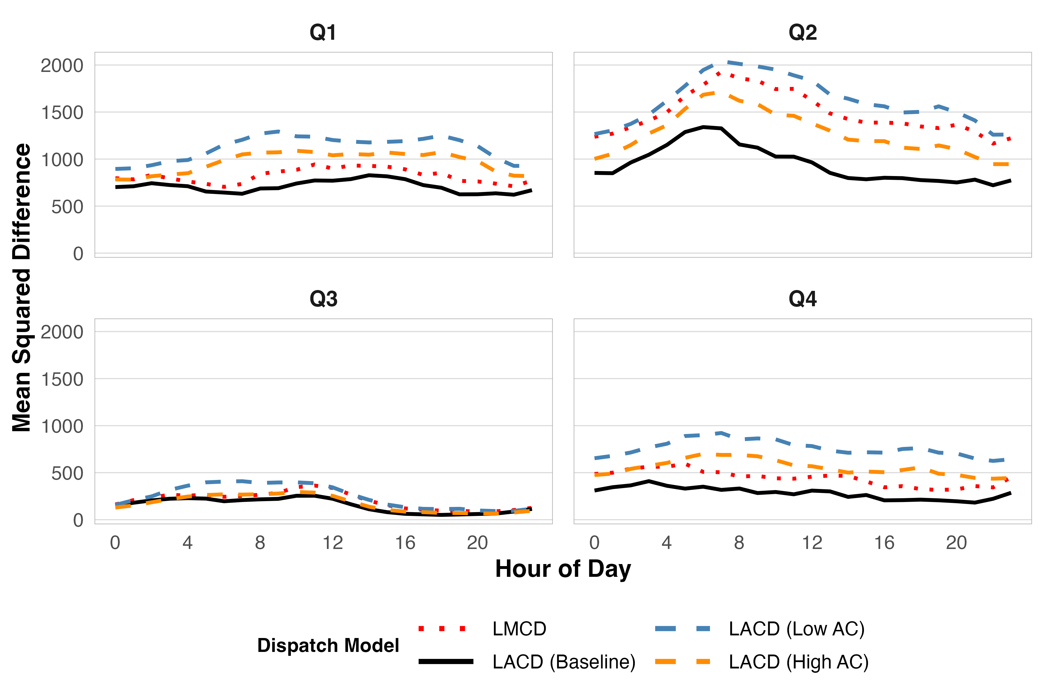 Robustness MSE Cap Factor