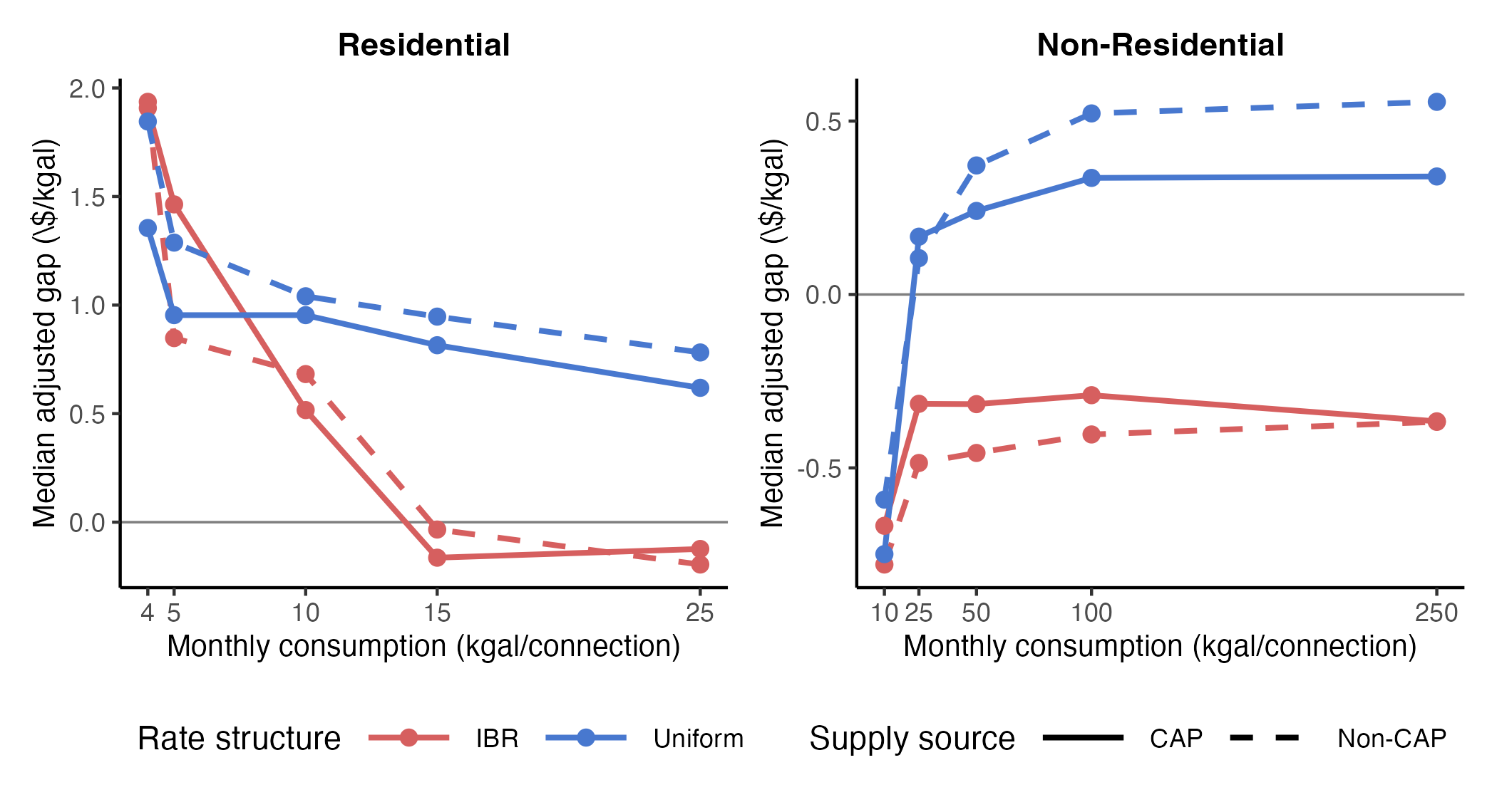 Tier Gap by Rate Structure